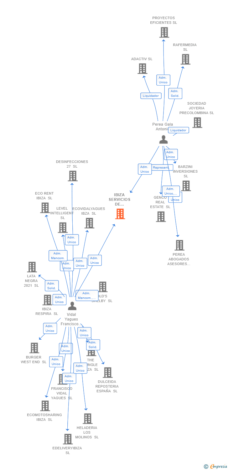 Vinculaciones societarias de IBIZA SERVICIOS DE ASESORAMIENTO Y GESTION SL
