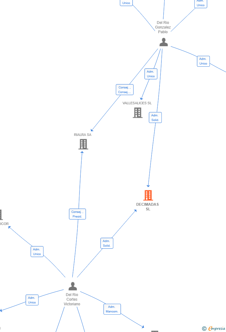Vinculaciones societarias de DECIMADAS SL