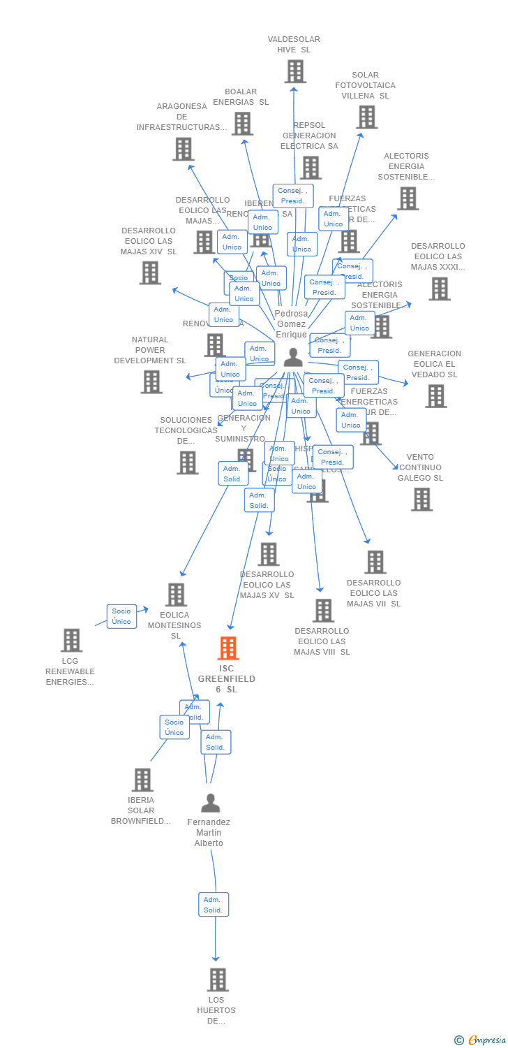 Vinculaciones societarias de ISC GREENFIELD 6 SL