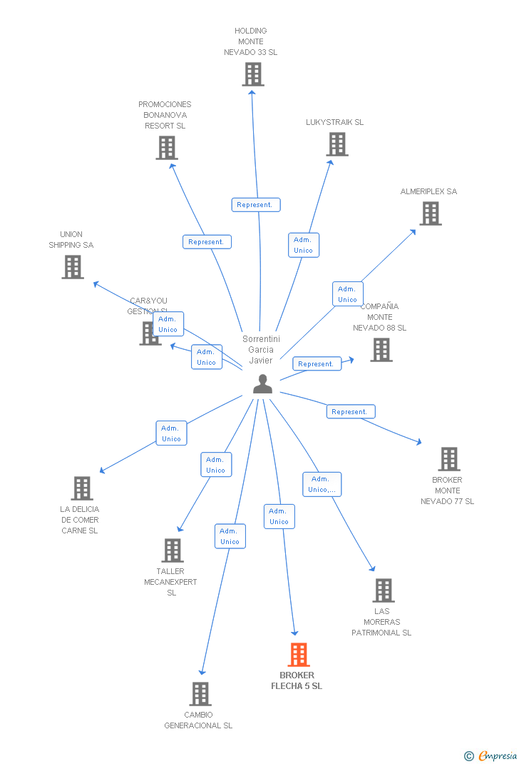 Vinculaciones societarias de BROKER FLECHA 5 SL