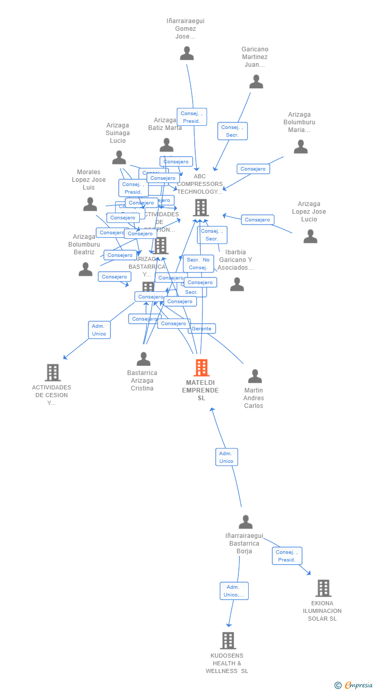 Vinculaciones societarias de MATELDI EMPRENDE SL