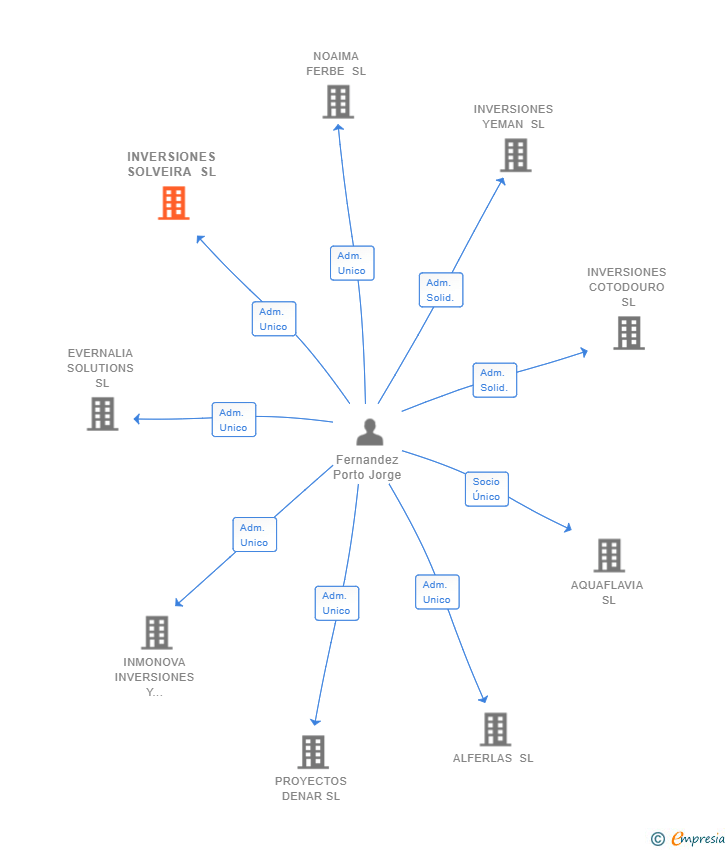 Vinculaciones societarias de INVERSIONES SOLVEIRA SL