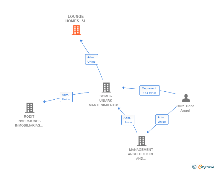 Vinculaciones societarias de LOUNGE HOMES SL