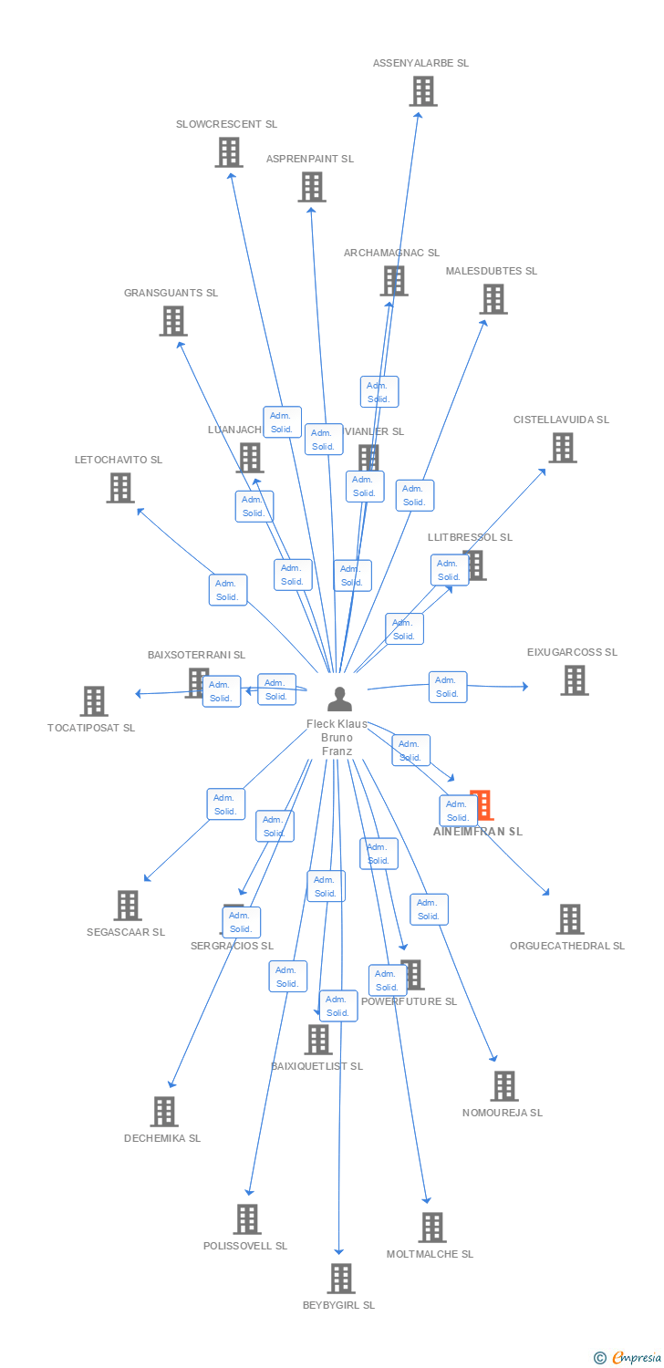 Vinculaciones societarias de AINEIMFRAN SL