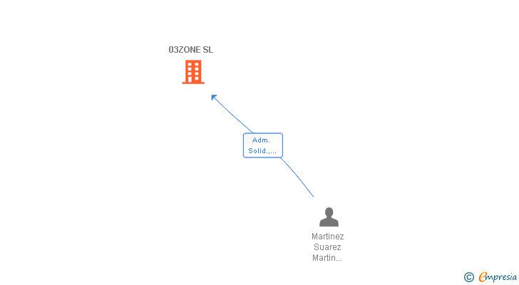 Vinculaciones societarias de 03ZONE SL