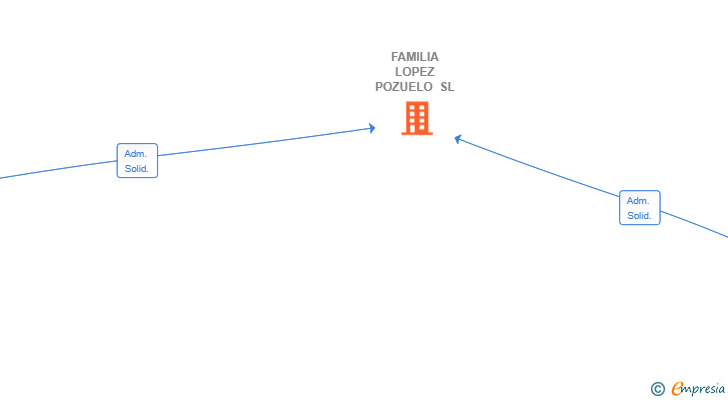 Vinculaciones societarias de FAMILIA LOPEZ POZUELO SL
