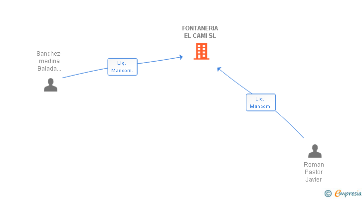 Vinculaciones societarias de FONTANERIA EL CAMI SL