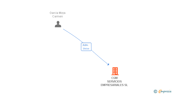 Vinculaciones societarias de CGM SERVICIOS EMPRESARIALES SL