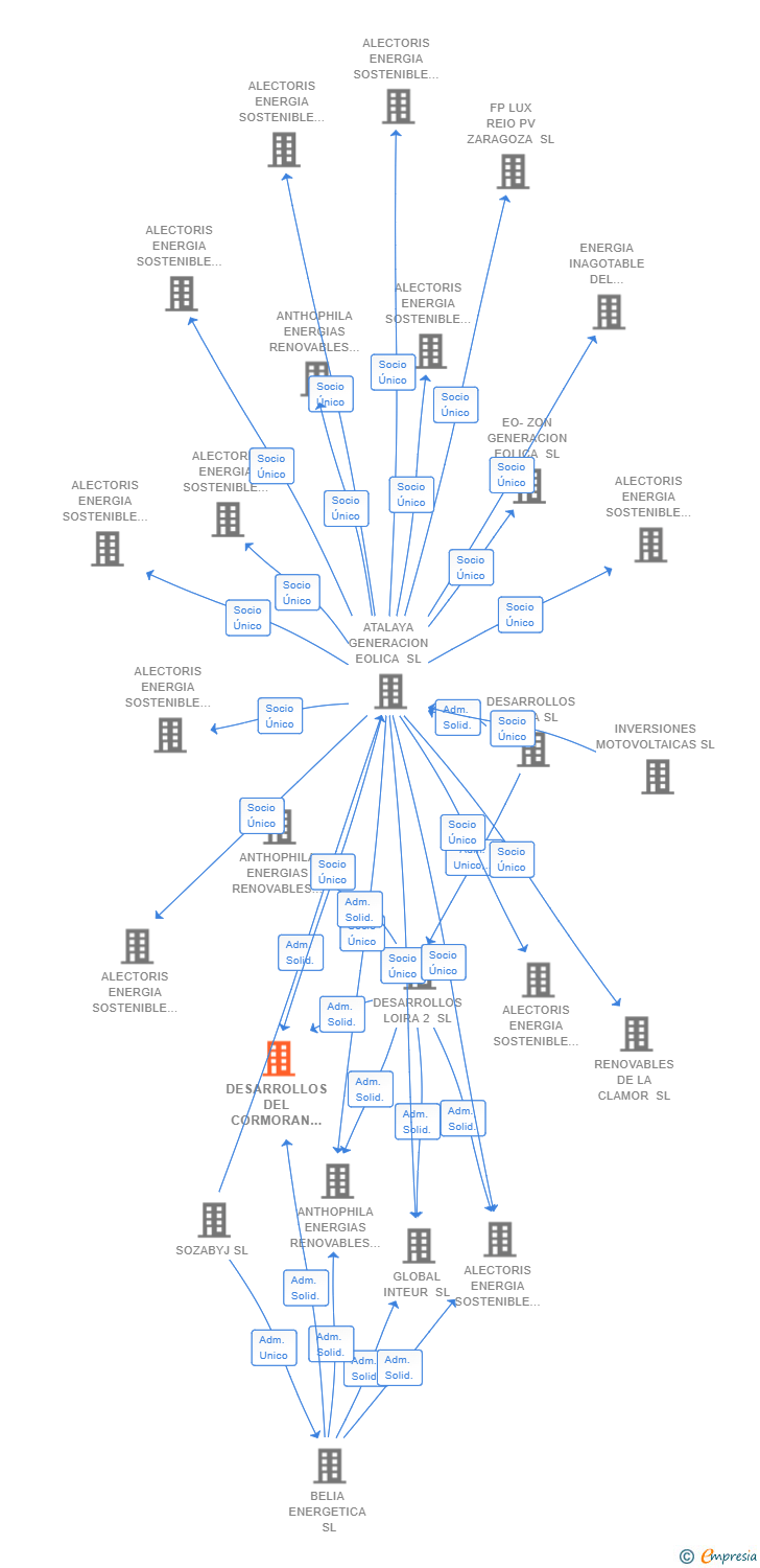 Vinculaciones societarias de DESARROLLOS DEL CORMORAN SL