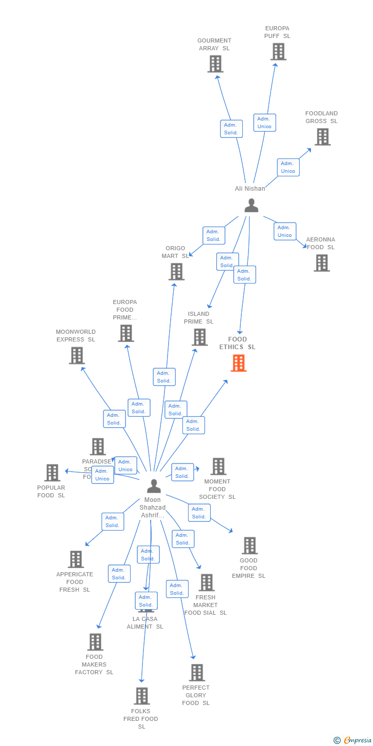 Vinculaciones societarias de FOOD ETHICS SL