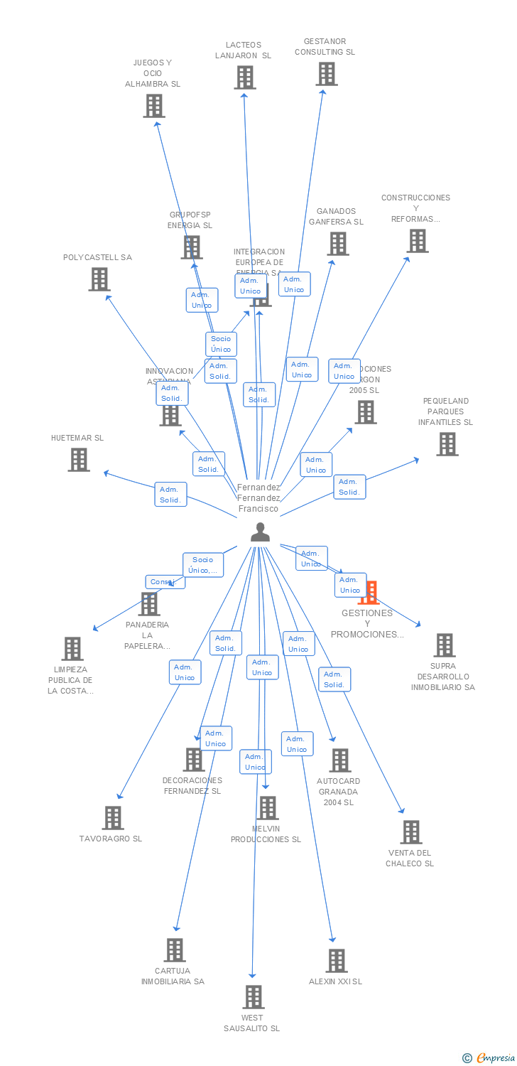 Vinculaciones societarias de GESTIONES Y PROMOCIONES MANUEL VARGAS SL