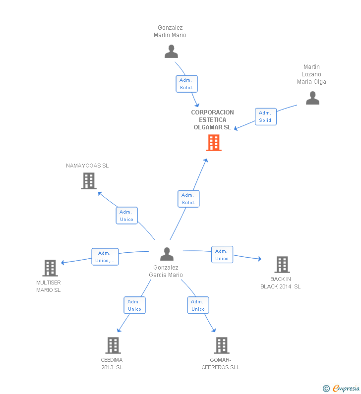 Vinculaciones societarias de CORPORACION ESTETICA OLGAMAR SL