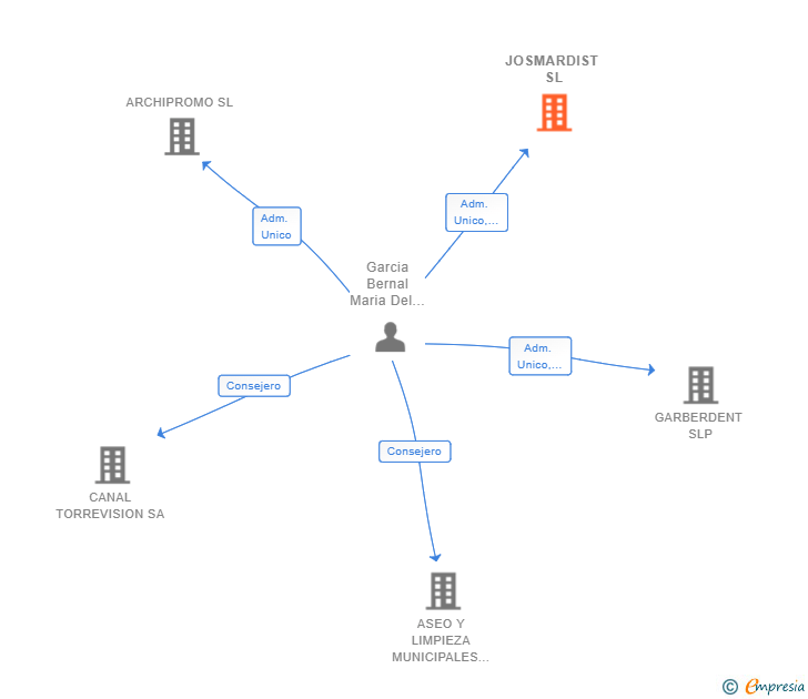 Vinculaciones societarias de JOSMARDIST SL