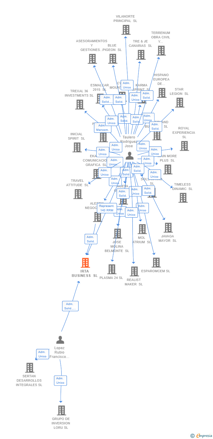 Vinculaciones societarias de IRTA BUSINESS SL