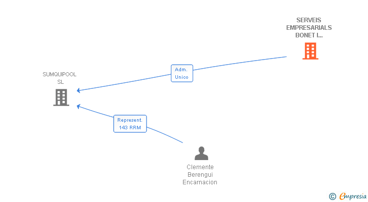 Vinculaciones societarias de SERVEIS EMPRESARIALS BONET I CLEMENTE SL