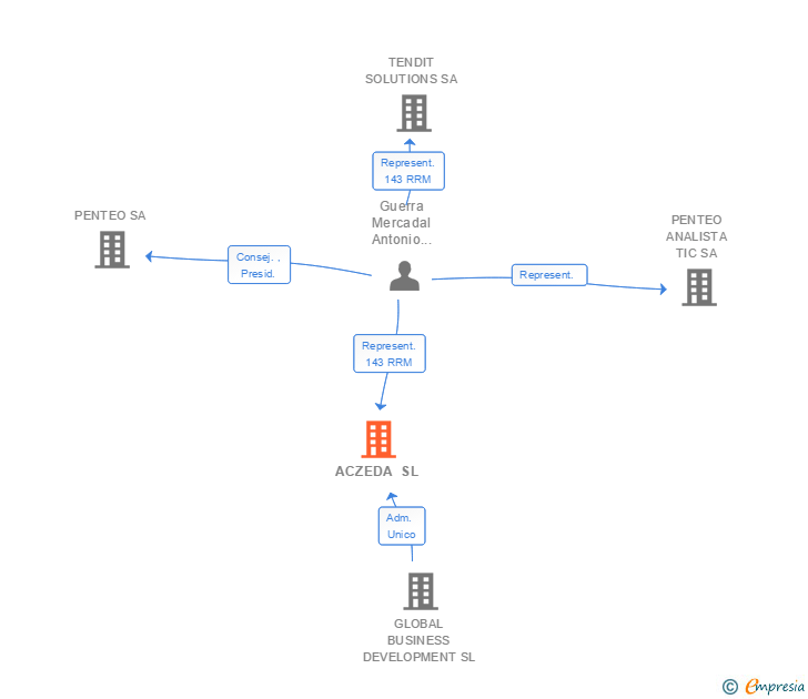 Vinculaciones societarias de ACZEDA SL