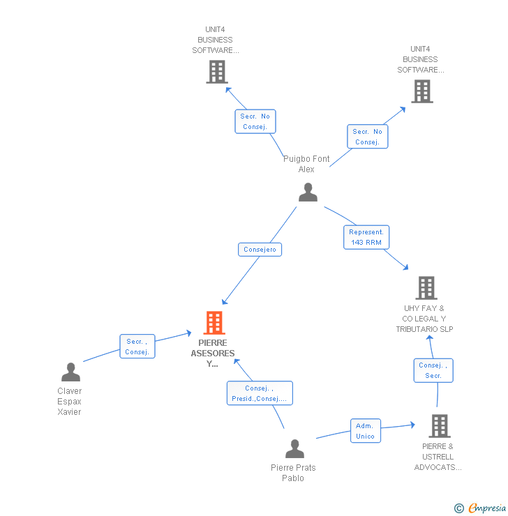 Vinculaciones societarias de PIERRE ASESORES Y CONSULTORES SL