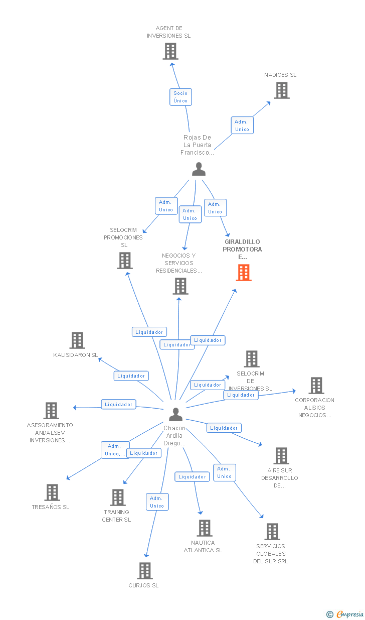 Vinculaciones societarias de GIRALDILLO PROMOTORA E INVERSIONES SL