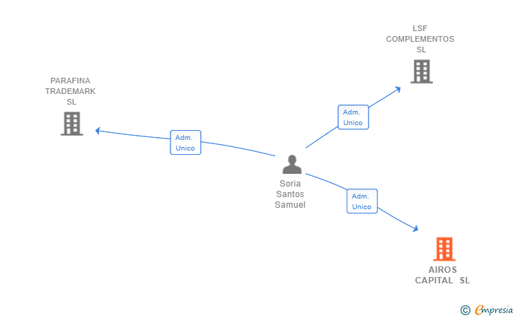 Vinculaciones societarias de AIROS CAPITAL SL