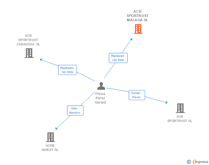 Vinculaciones societarias de DLL CLUBS MALAGA SL