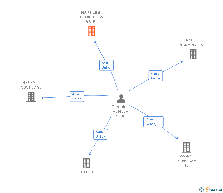 Vinculaciones societarias de NAPTILUS TECHNOLOGY LAB SL