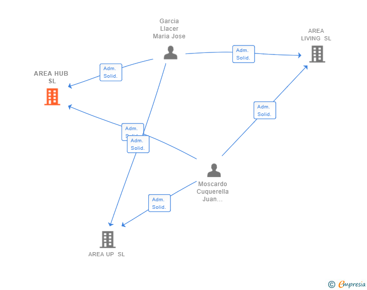 Vinculaciones societarias de AREA HUB SL