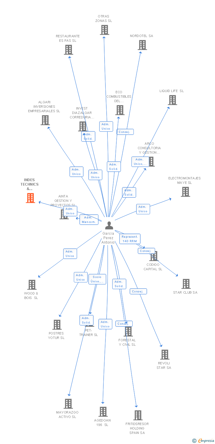 Vinculaciones societarias de INDES TECHNICS & SOLUTIONS SL