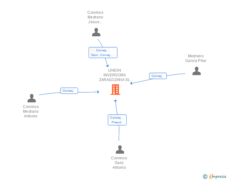 Vinculaciones societarias de UNION INVERSORA ZARAGOZANA SL