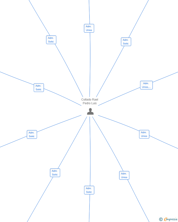 Vinculaciones societarias de BECO THAI SL