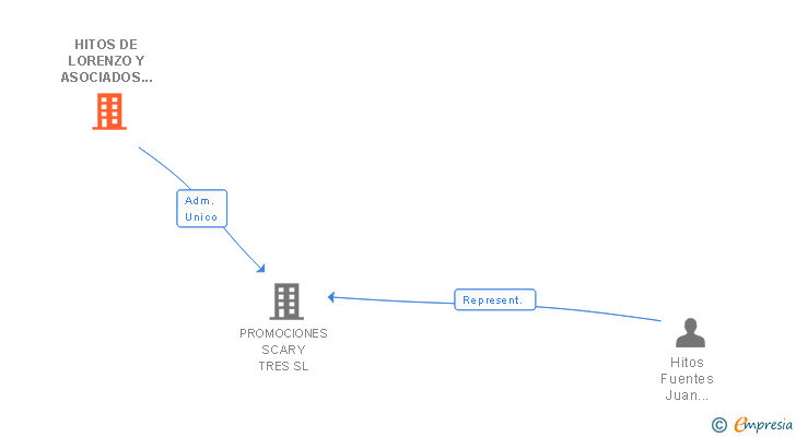 Vinculaciones societarias de HITOS DE LORENZO Y ASOCIADOS SL