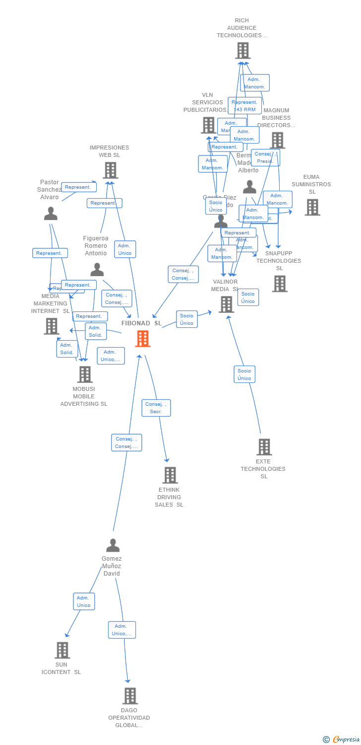 Vinculaciones societarias de FIBONAD SL