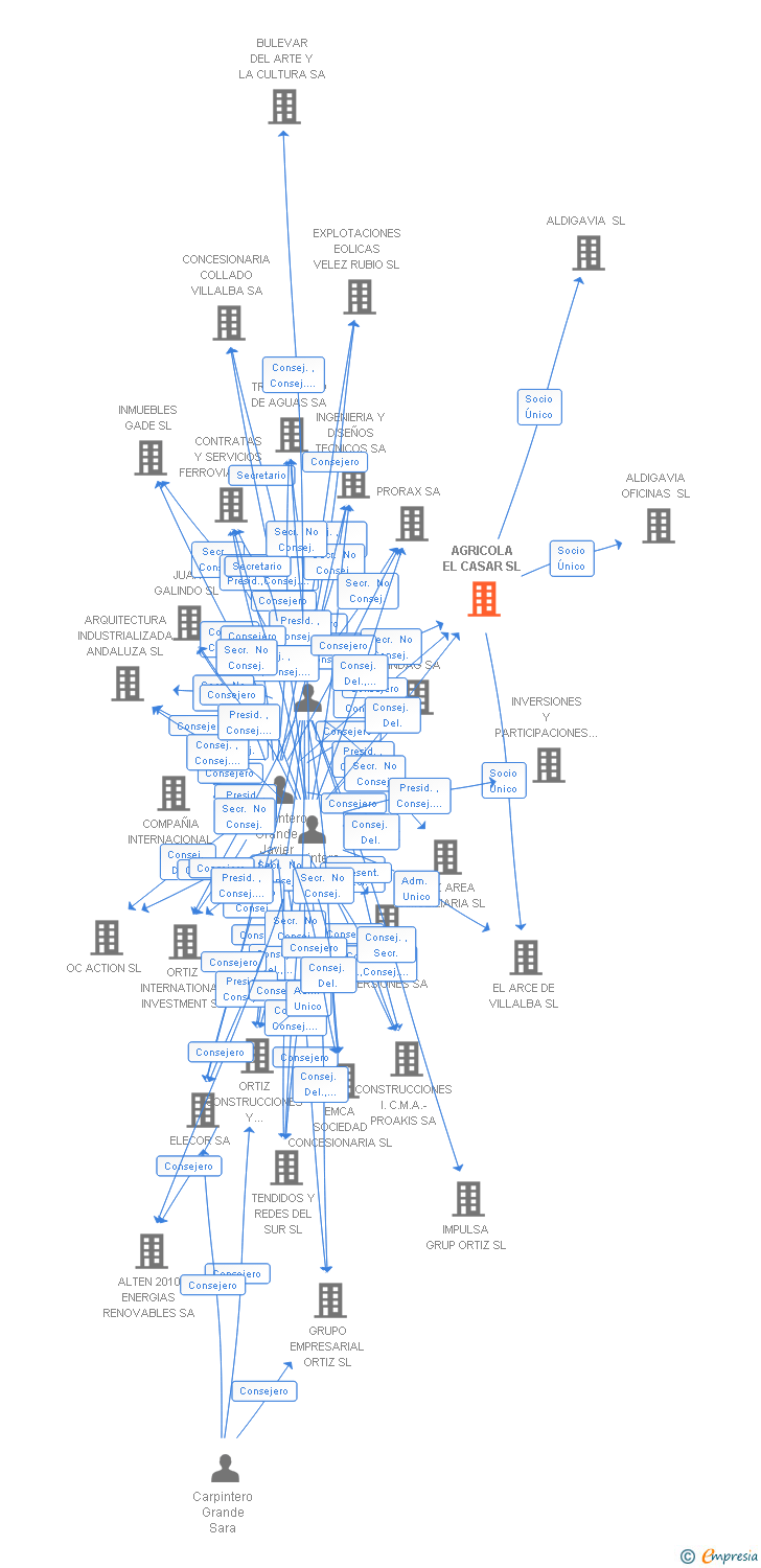 Vinculaciones societarias de AGRICOLA EL CASAR SL