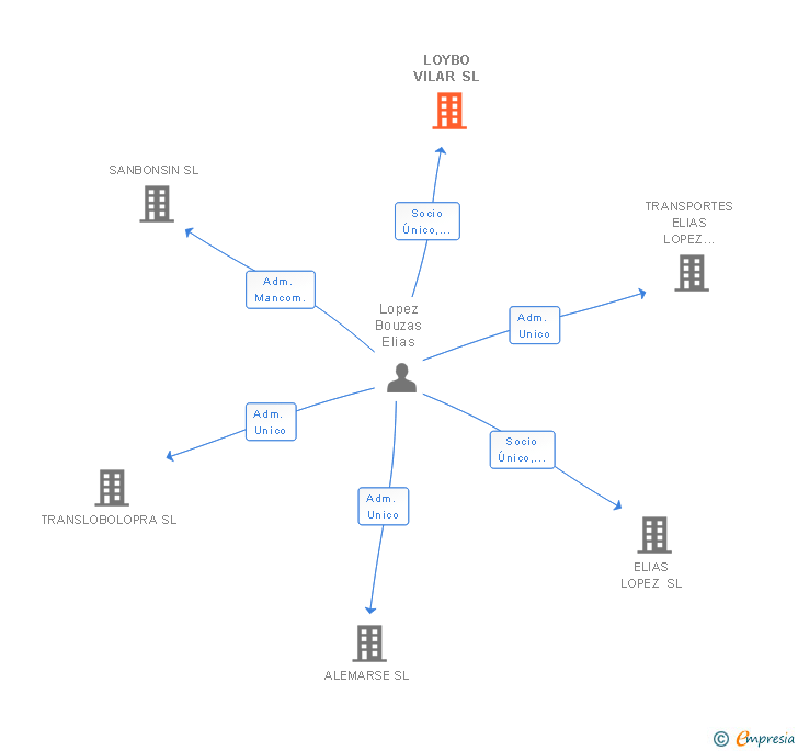 Vinculaciones societarias de LOYBO VILAR SL