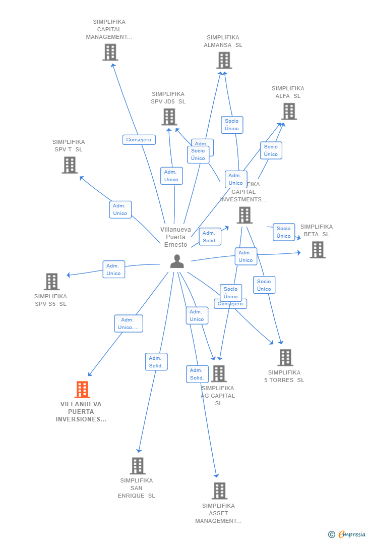Vinculaciones societarias de VILLANUEVA PUERTA INVERSIONES SL