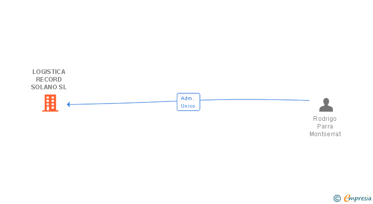 Vinculaciones societarias de LOGISTICA RECORD SOLANO SL