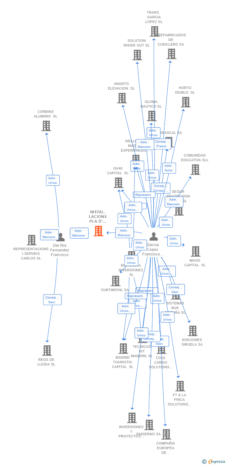 Vinculaciones societarias de INSTAL.LACIONS PLA D' URGELL SL