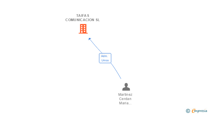 Vinculaciones societarias de TAIFAS COMUNICACION SL