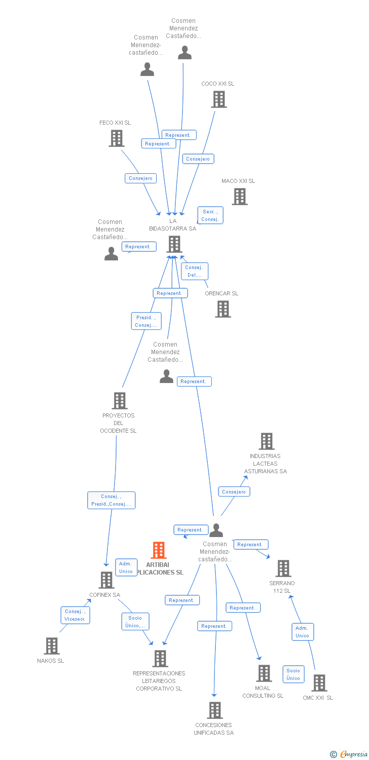 Vinculaciones societarias de ARTIBAI APLICACIONES SL