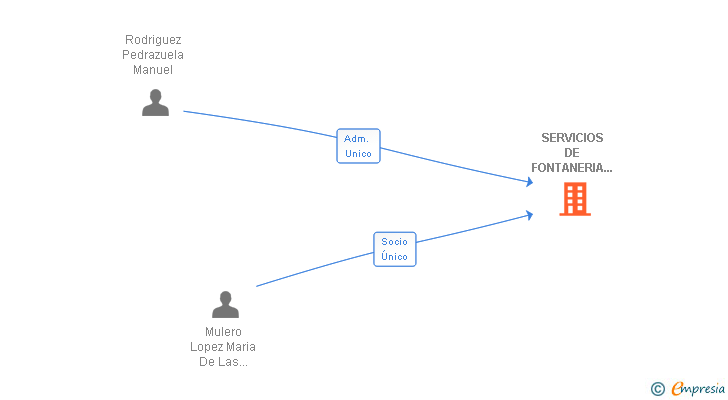 Vinculaciones societarias de SERVICIOS DE FONTANERIA Y LIMPIEZA SL