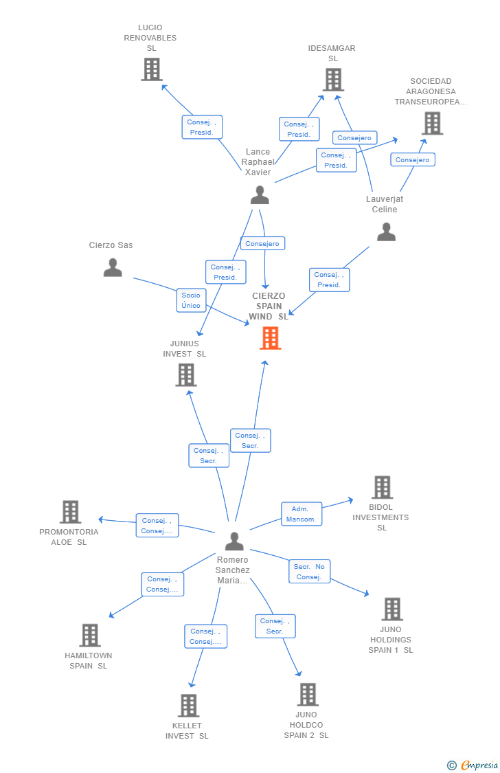 Vinculaciones societarias de CIERZO SPAIN WIND SL (EXTINGUIDA)