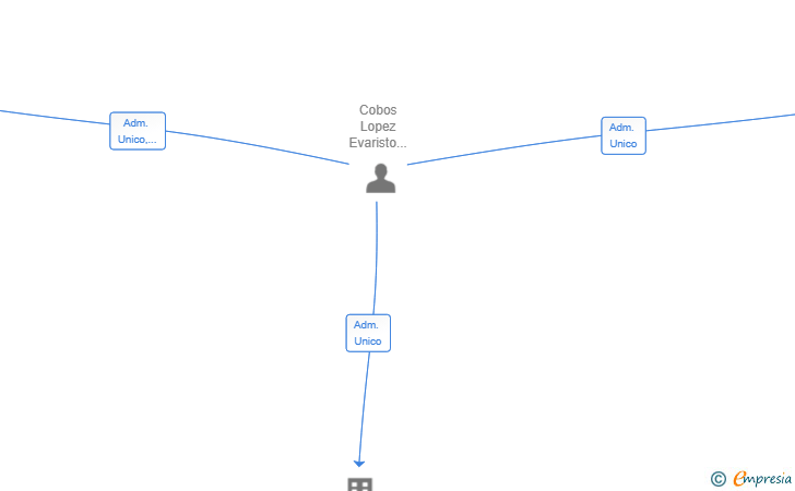 Vinculaciones societarias de CONAGON CAPITAL SL