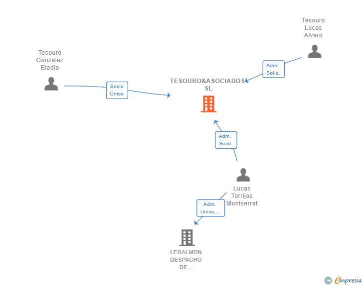 Vinculaciones societarias de TESOURO&ASOCIADOS SL