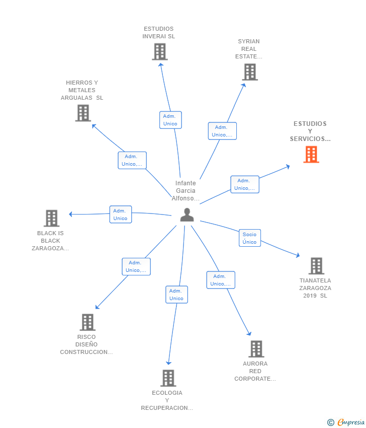 Vinculaciones societarias de ESTUDIOS Y SERVICIOS WACHTMAN SL