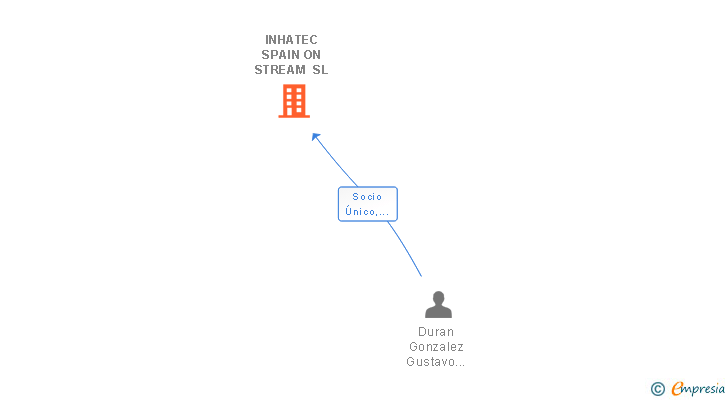 Vinculaciones societarias de INHATEC SPAIN ON STREAM SL