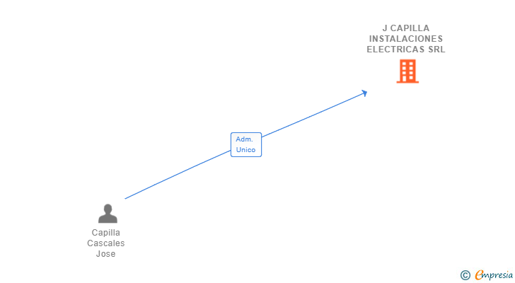 Vinculaciones societarias de J CAPILLA INSTALACIONES ELECTRICAS SRL