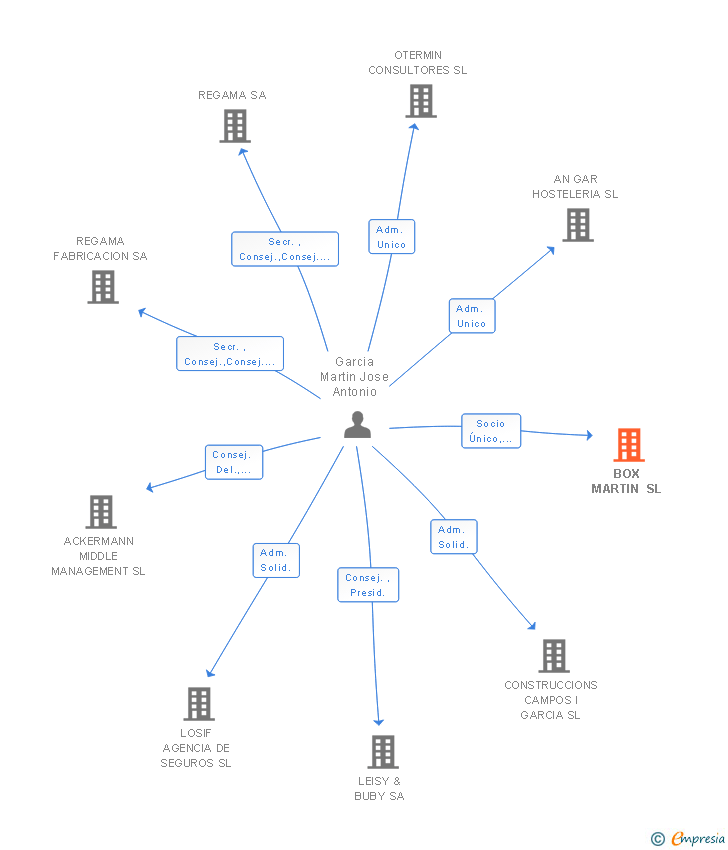 Vinculaciones societarias de BOX MARTIN SL