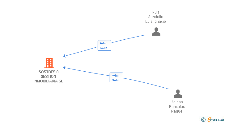 Vinculaciones societarias de SOSTRES 8 GESTION INMOBILIARIA SL