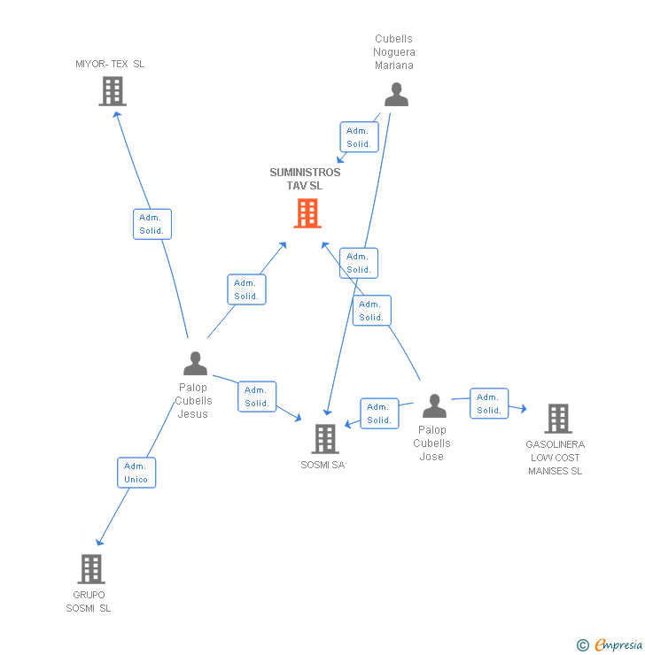 Vinculaciones societarias de SUMINISTROS TAV SL