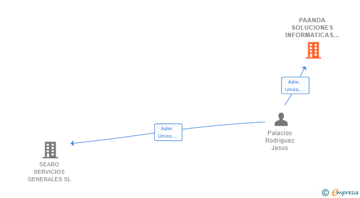 Vinculaciones societarias de PAANDA SOLUCIONES INFORMATICAS SL