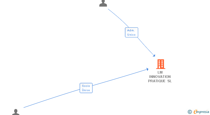 Vinculaciones societarias de LM INNOVATION PRATIQUE SL